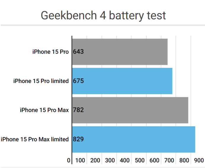 鄂州apple维修站iPhone15Pro的ProMotion高刷功能耗电吗