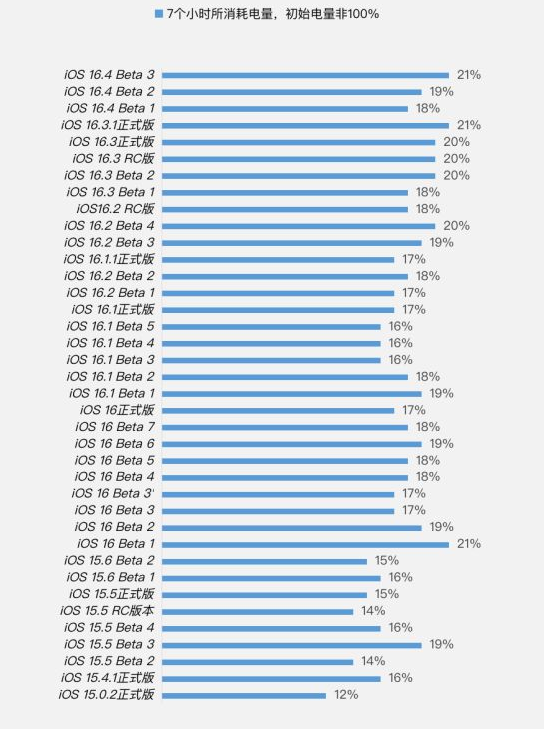 鄂州苹果手机维修分享iOS 16.4 Beta 3续航跑分等测试结果汇总 