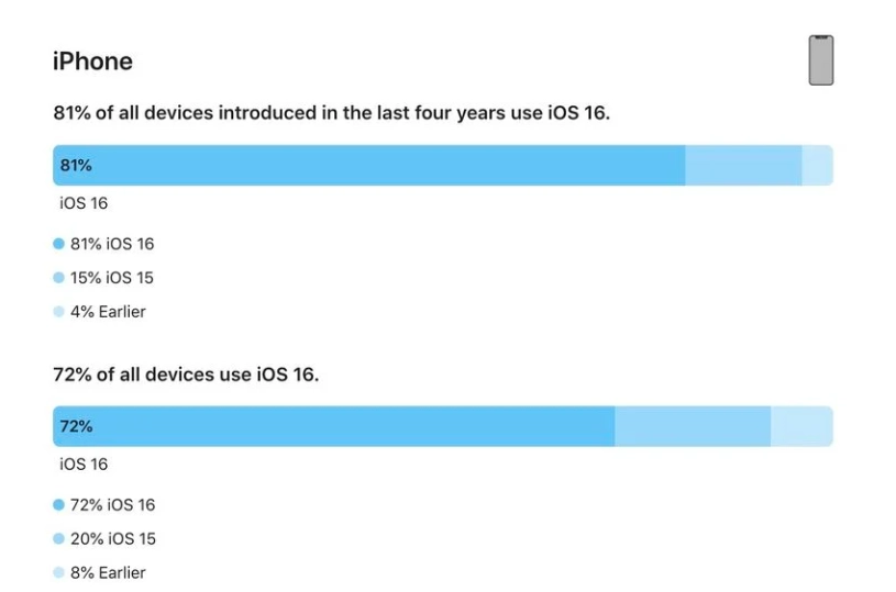 鄂州苹果手机维修分享iOS 16 / iPadOS 16 安装率 