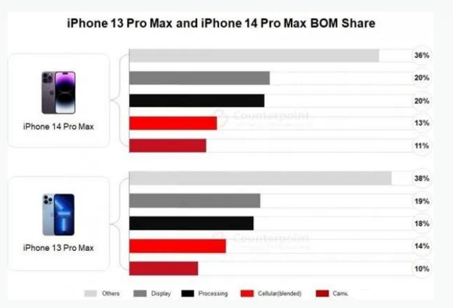 鄂州苹果手机维修分享iPhone 14 Pro的成本和利润 