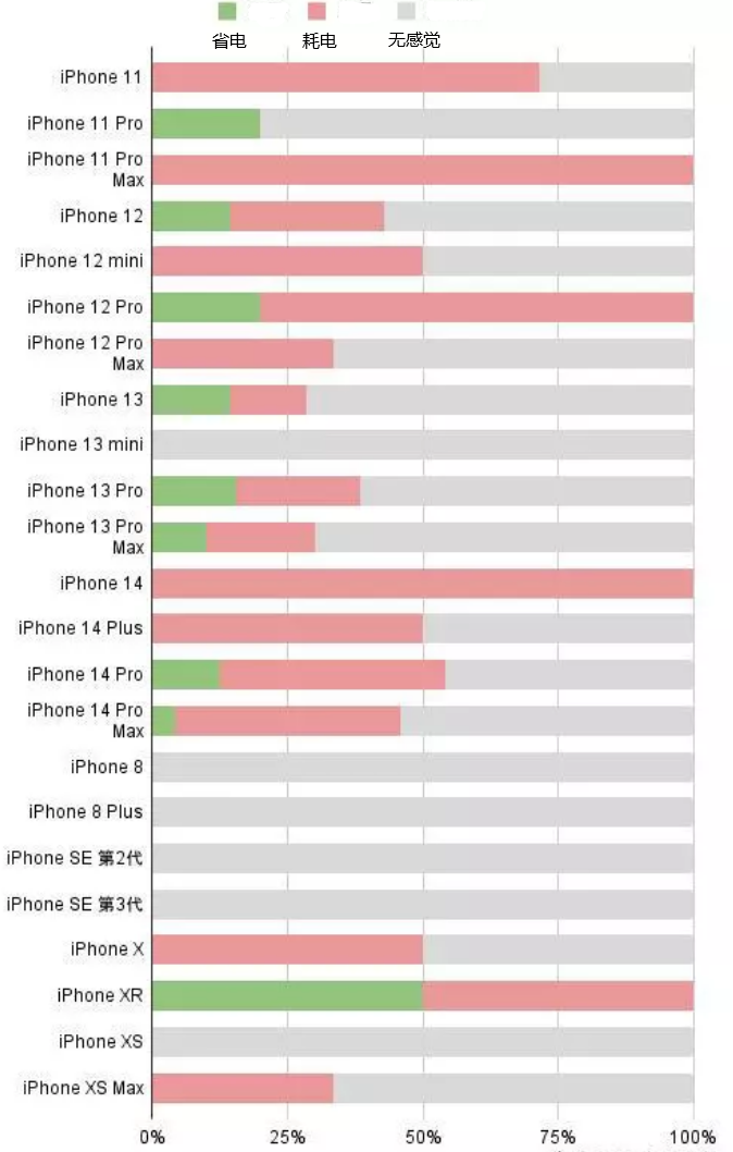 鄂州苹果手机维修分享iOS16.2太耗电怎么办？iOS16.2续航不好可以降级吗？ 