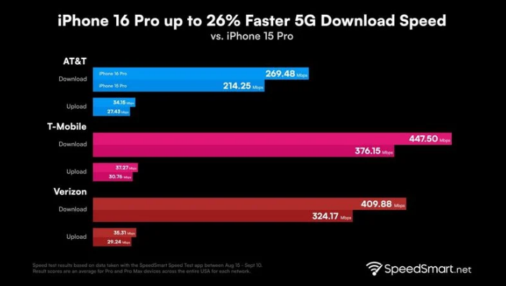 鄂州苹果手机维修分享iPhone 16 Pro 系列的 5G 速度 