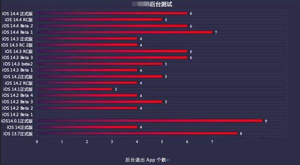鄂州苹果手机维修分享iOS14.5beta1续航怎么样 