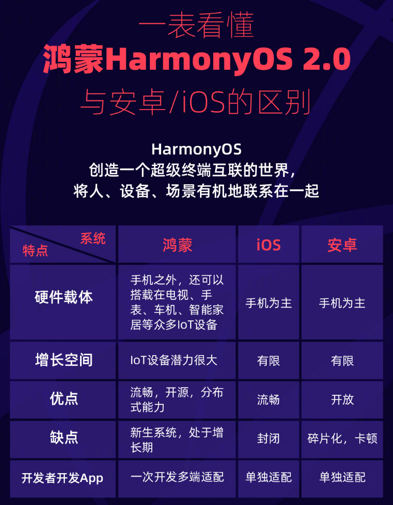 鄂州苹果手机维修分享华为鸿蒙 OS 与安卓以及 iOS 都有什么区别 