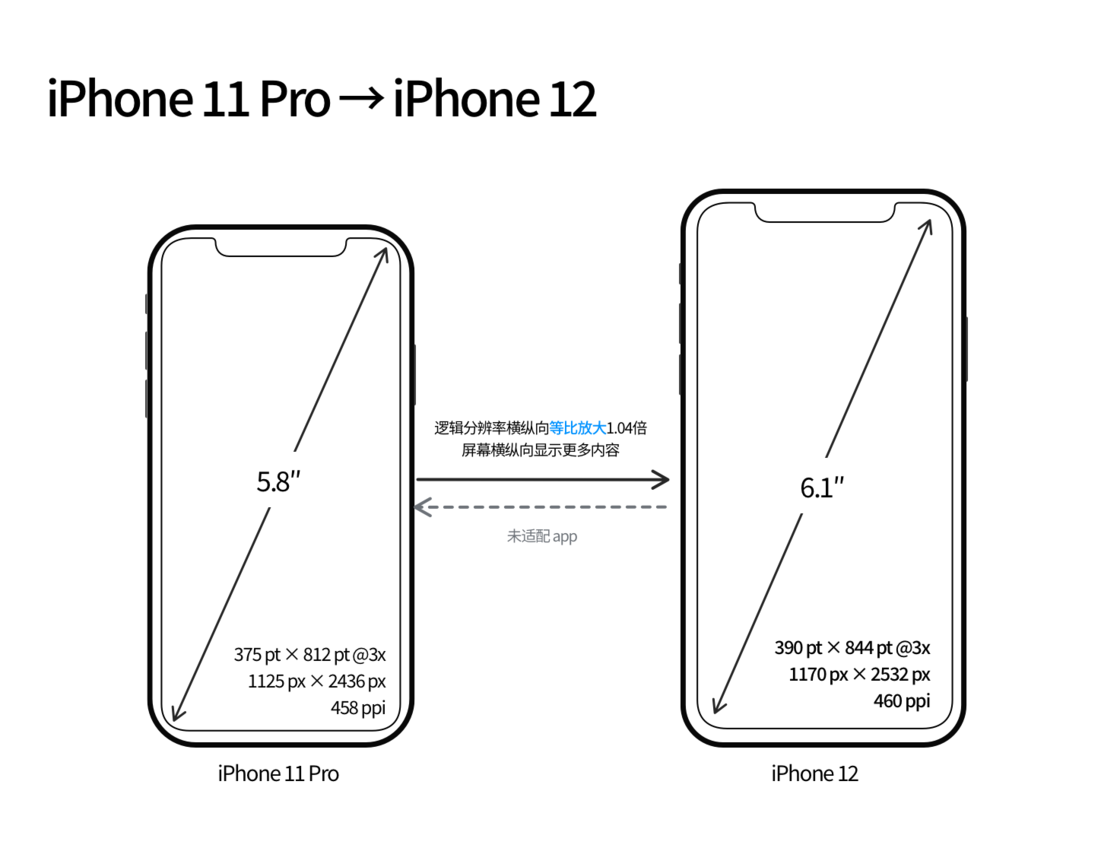鄂州苹果手机维修分享iPhone 12 mini 和 iPhone 12 Pro 的尺寸变化会改变显示内容吗 